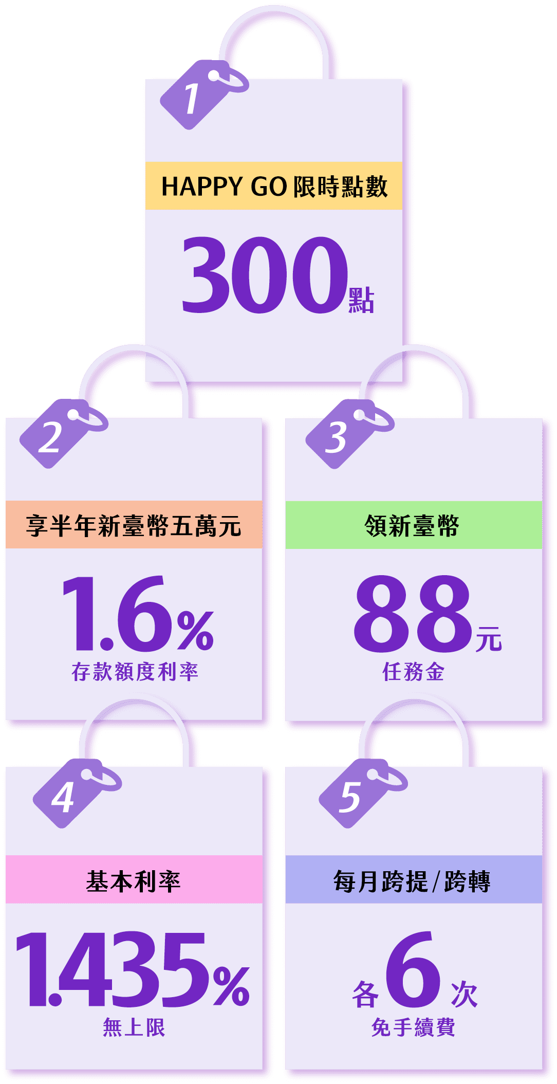 優惠一：HAPPY GO點數300點。優惠二：享半年新臺幣五萬元存款額度利率1.6%。優惠三：領新臺幣88元任務金。優惠四：基本利率1.435%無上限。優惠五：每月跨提/跨轉各6次免手續費。