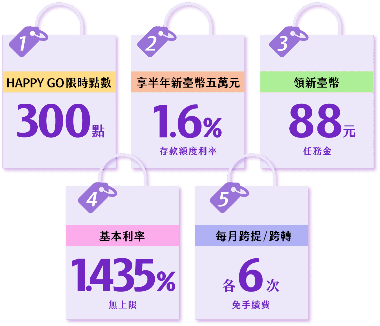 優惠一：HAPPY GO點數300點。優惠二：享半年新臺幣五萬元存款額度利率1.6%。優惠三：領新臺幣88元任務金。優惠四：基本利率1.435%無上限。優惠五：每月跨提/跨轉各6次免手續費。