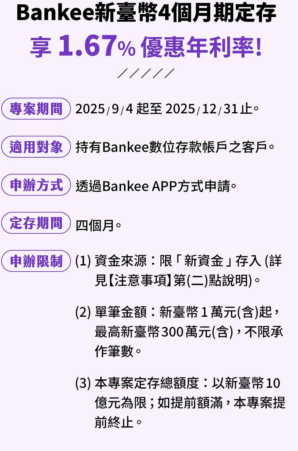 專案期間：2025年9月4日起至2025年12月31日止。適用對象：持有Bankee數位存款帳戶之客戶。申辦方式：透過Bankee App方式申請。定存期間：四個月。申辦限制：(1)資金來源：限「新資金」存入（詳見【注意事項】第(二)點說明）。(2)單筆金額：新臺幣1萬元(含)起，最高新臺幣300萬元(含)，不限承作筆數。(3)本專案定存總額度：以新臺幣10億元為限；如提前額滿，本專案提前終止。優惠內容：定存期間享有1.67%優惠年利率（固定利率）。