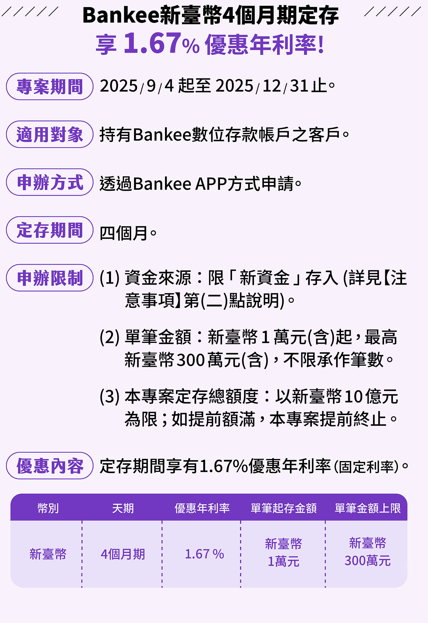 專案期間：2025年9月4日起至2025年12月31日止。適用對象：持有Bankee數位存款帳戶之客戶。申辦方式：透過Bankee App方式申請。定存期間：四個月。申辦限制：(1)資金來源：限「新資金」存入（詳見【注意事項】第(二)點說明）。(2)單筆金額：新臺幣1萬元(含)起，最高新臺幣300萬元(含)，不限承作筆數。(3)本專案定存總額度：以新臺幣10億元為限；如提前額滿，本專案提前終止。優惠內容：定存期間享有1.67%優惠年利率（固定利率）。