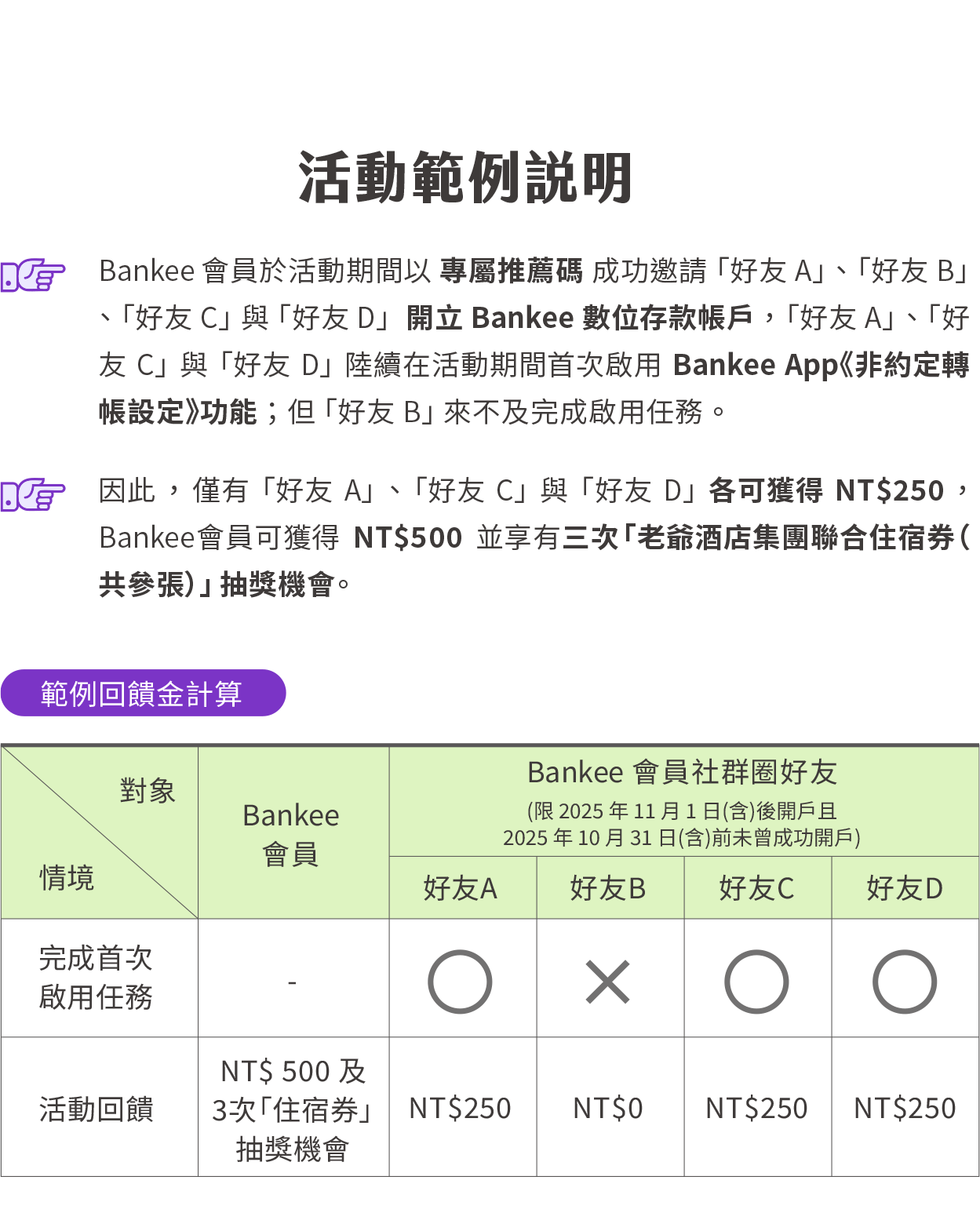 Bankee 會員於活動期間以專屬推薦碼成功邀請「好友 A」、「好友 B」、「好友 C」與「好友 D」開立 Bankee 數位存款帳戶，「好友 A」、「好友 C」與「好友 D」陸續在活動期間首次啟用 Bankee App《非約定轉帳設定》功能；但「好友 B」來不及完成啟用任務；因此，僅有「好友 A」、「好友 C」與「好友 D」各可獲得 NT$250，Bankee 會員可獲得 NT$500 並享有三次「老爺酒店集團聯合住宿券（共參張）」抽獎機會。